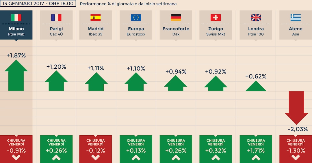 Fca target cheap price oggi